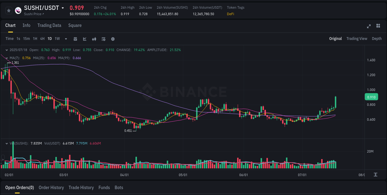 Trading insight: SUSHI pump report from Binance, 18 July 2025, 07:00