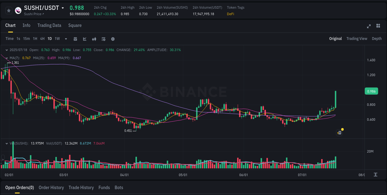 Crypto market update: SUSHI pump on Binance, 18 July 2025, 07:55