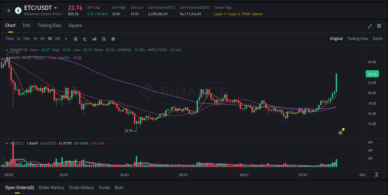 Binance exchange pump report for ETC, 18 July 2025, 10:21