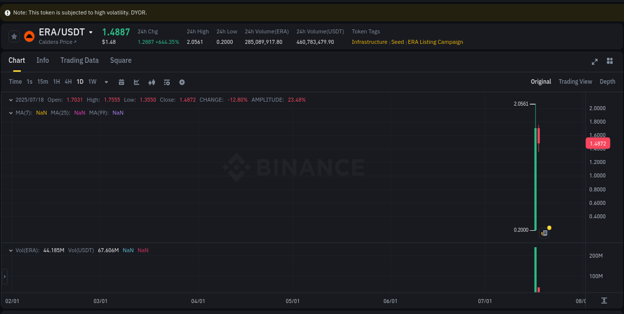 Market movement report: ERA on Binance at 18 July 2025, 10:23