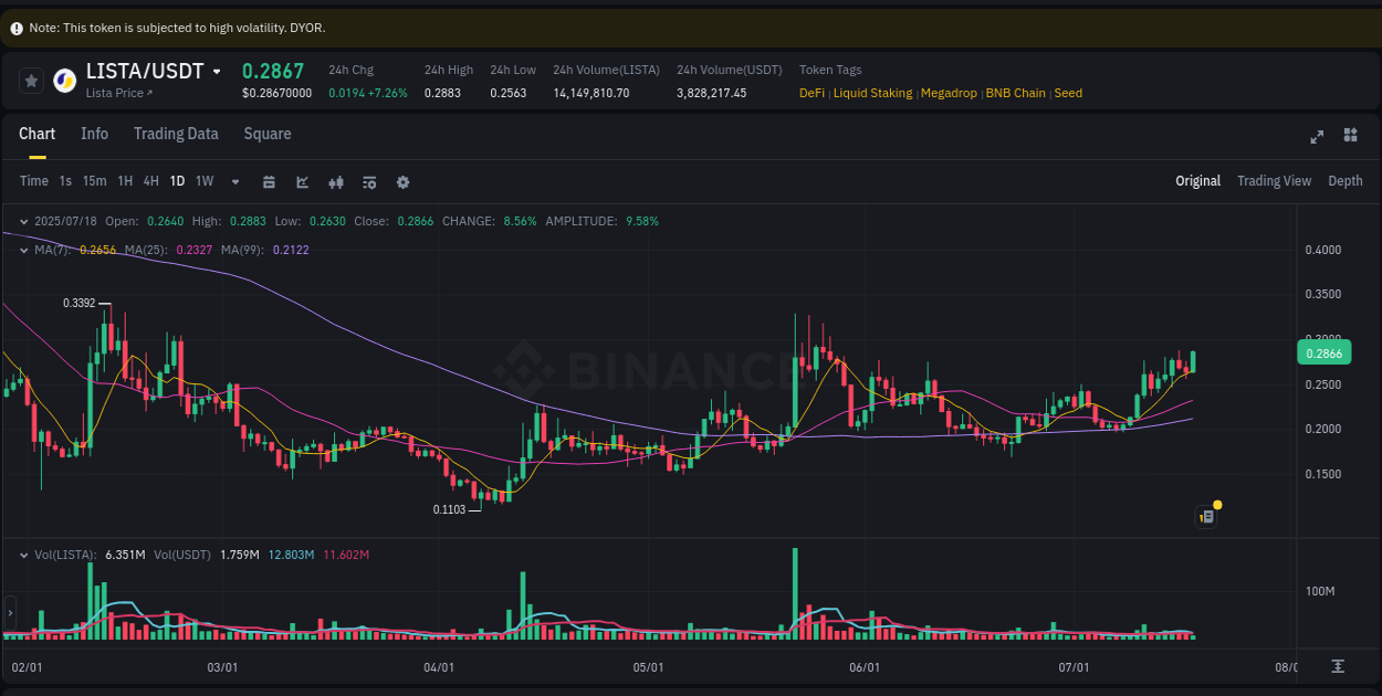 Analysis of LISTA pump activity on Binance at 18 July 2025, 10:38
