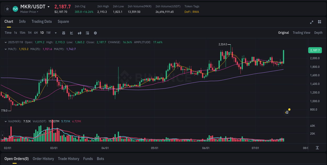MKR trading report showing pump trends on Binance, 18 July 2025, 10:53