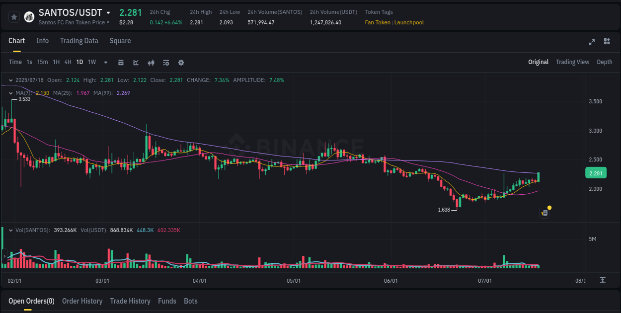 Crypto market report: SANTOS pump on Binance, 18 July 2025, 11:52