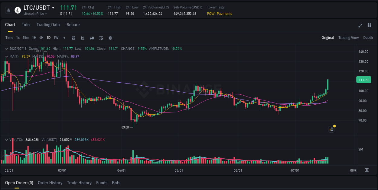 Binance trading data for LTC pump, 18 July 2025, 11:53