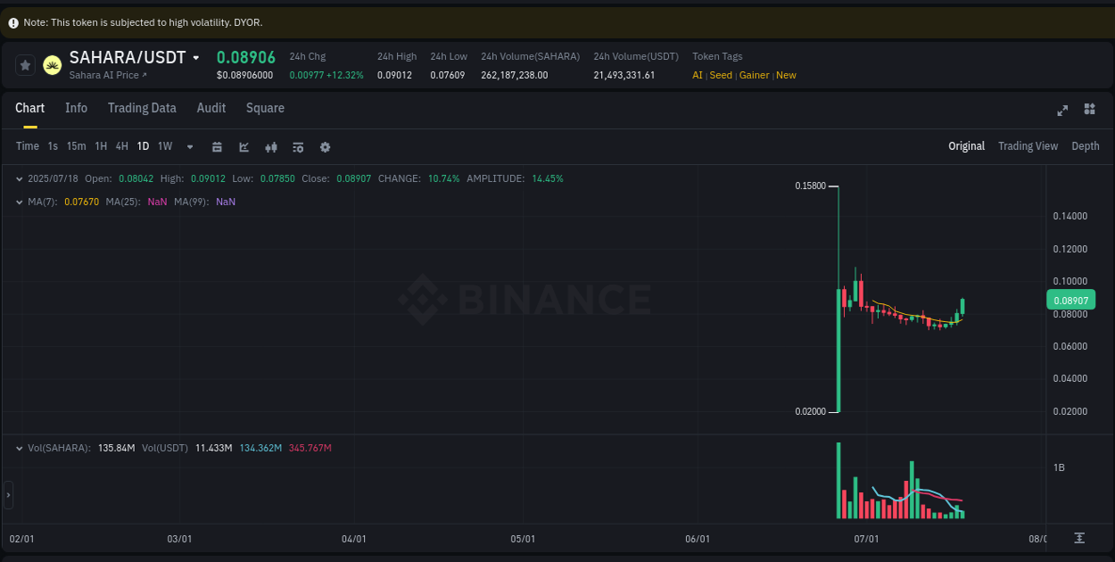 Market trend analysis: SAHARA pump on Binance at 18 July 2025, 11:54