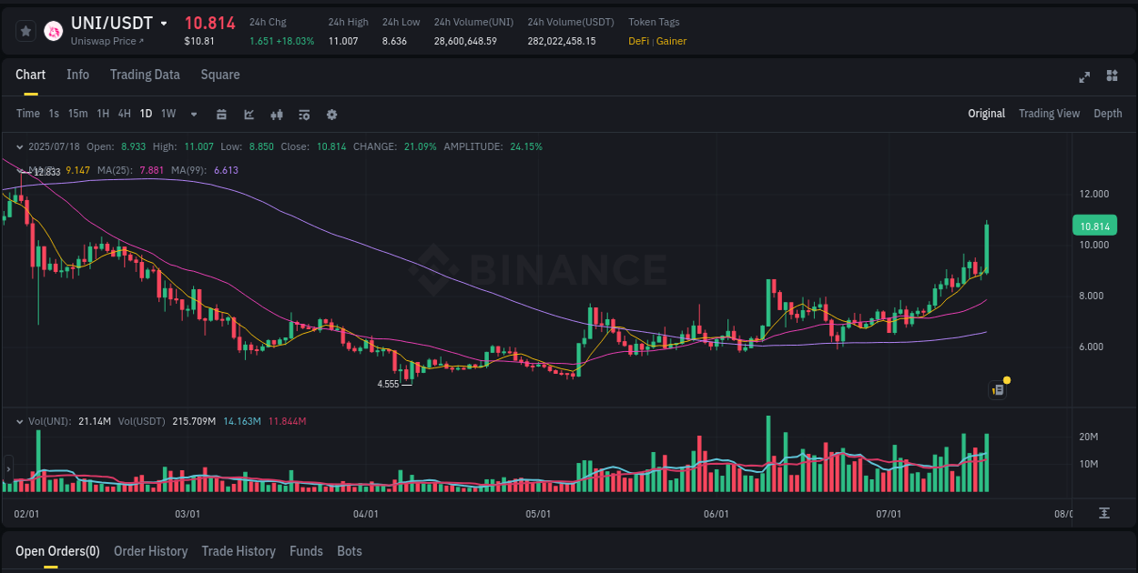 Trading data insight: UNI pump report from Binance, 18 July 2025, 11:56