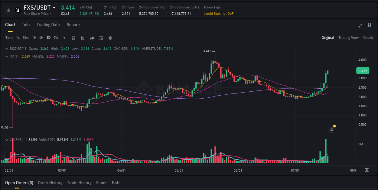 Crypto price movement update: FXS on Binance, 18 July 2025, 12:01