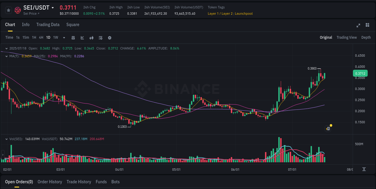 Binance pump statistics for SEI at 18 July 2025, 12:02