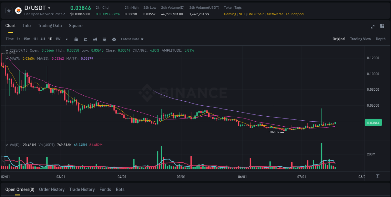 Live report of D pump on Binance, 18 July 2025, 12:03