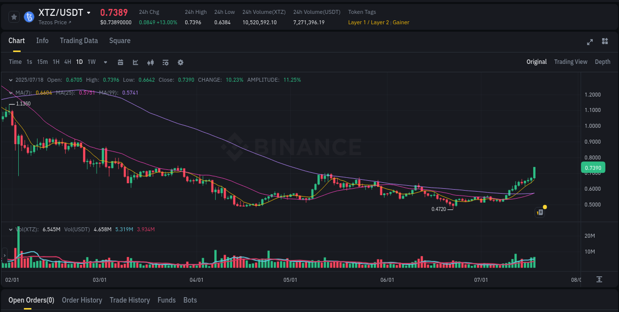 Crypto trading analysis: XTZ pump on Binance, 18 July 2025, 12:35
