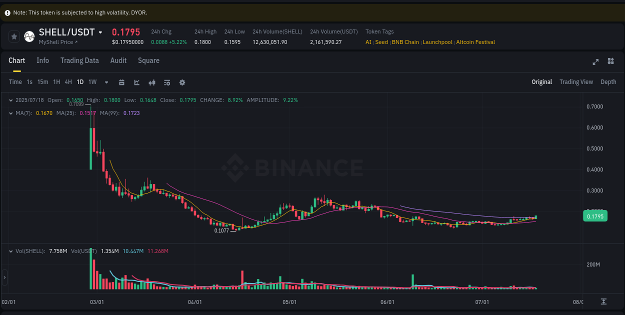 Binance exchange trading report for SHELL, 18 July 2025, 12:59