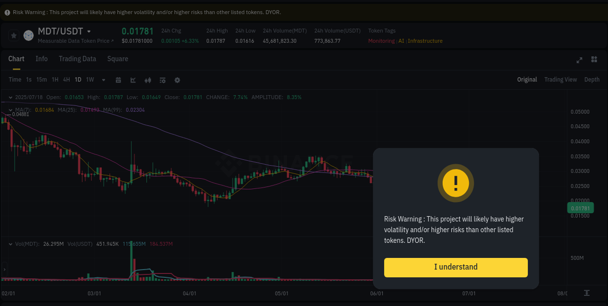 Market dynamics report: MDT on Binance at 18 July 2025, 13:02