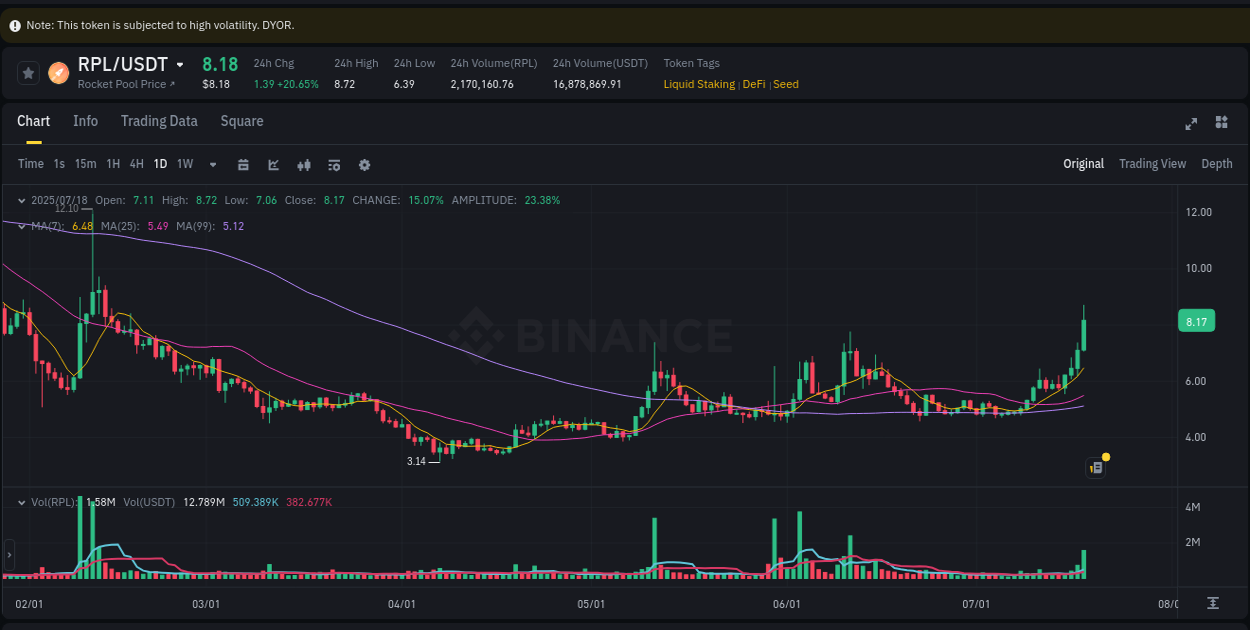 Crypto pump data analytics for RPL on Binance, 18 July 2025, 13:07