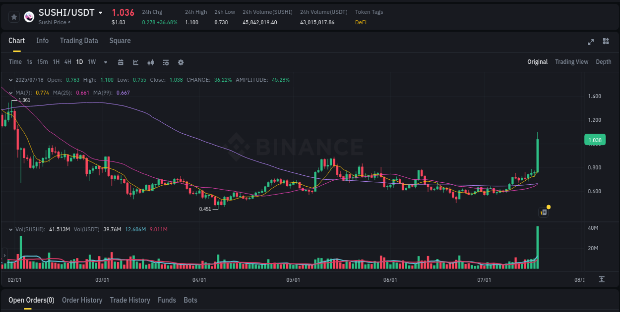 Pump report for SUSHI on Binance at 18 July 2025, 13:36