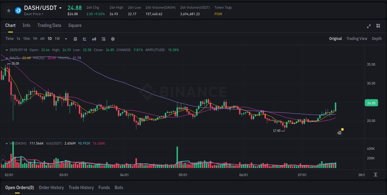 DASH price movement analysis on Binance, 18 July 2025, 13:38
