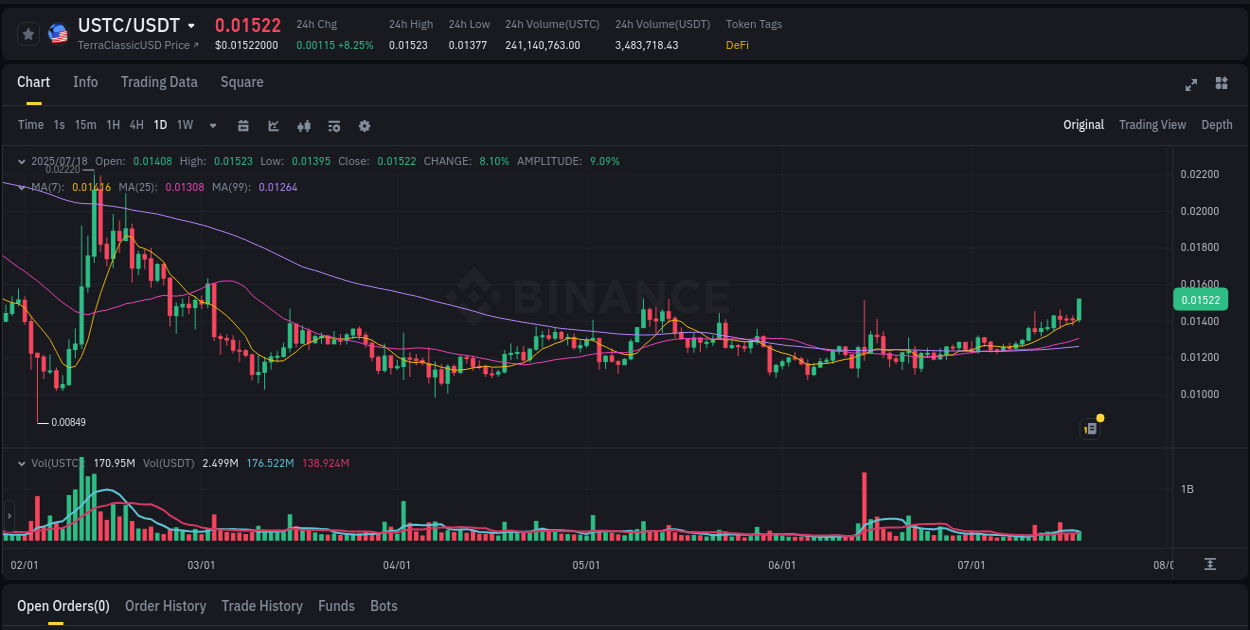 Binance pump analysis for USTC, 18 July 2025, 14:25