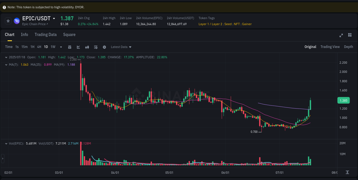 Crypto pump insights: EPIC on Binance, 18 July 2025, 14:27