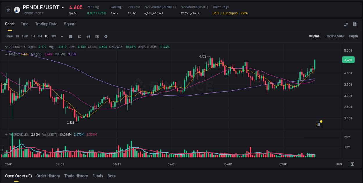 Market trend report: PENDLE pump on Binance at 18 July 2025, 14:34