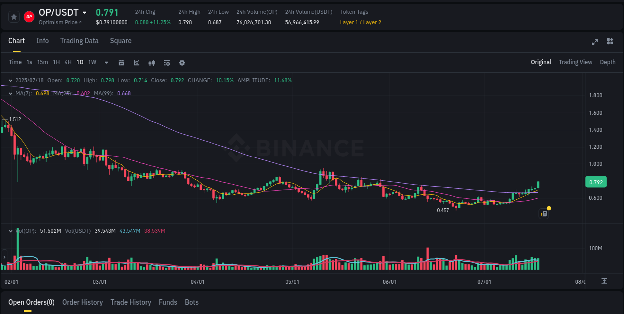 Trading analytics: OP pump report from Binance, 18 July 2025, 14:37