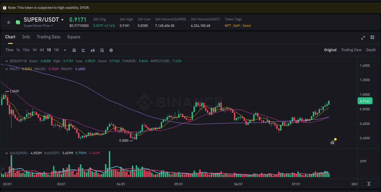 Binance pump trends for SUPER at 18 July 2025, 14:43