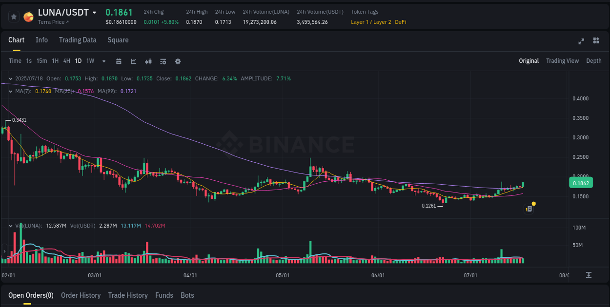 Real-time analytics of LUNA pump on Binance, 18 July 2025, 14:46