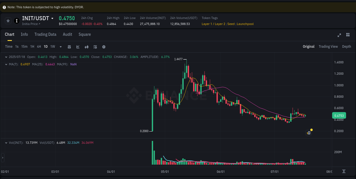 Crypto trading insights: INIT pump on Binance, 18 July 2025, 14:49