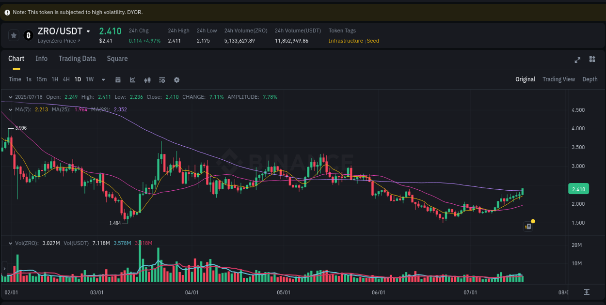 Crypto pump insights for ZRO on Binance, 18 July 2025, 14:52