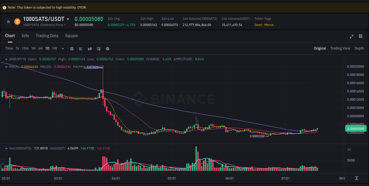 Quantitative analysis: 1000SATS momentum surge on Binance, 18 July 2025, 14:53