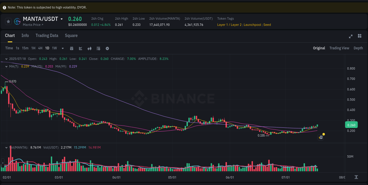 Volume profile analysis: MANTA pump acceleration on Binance, 18 July 2025, 14:55