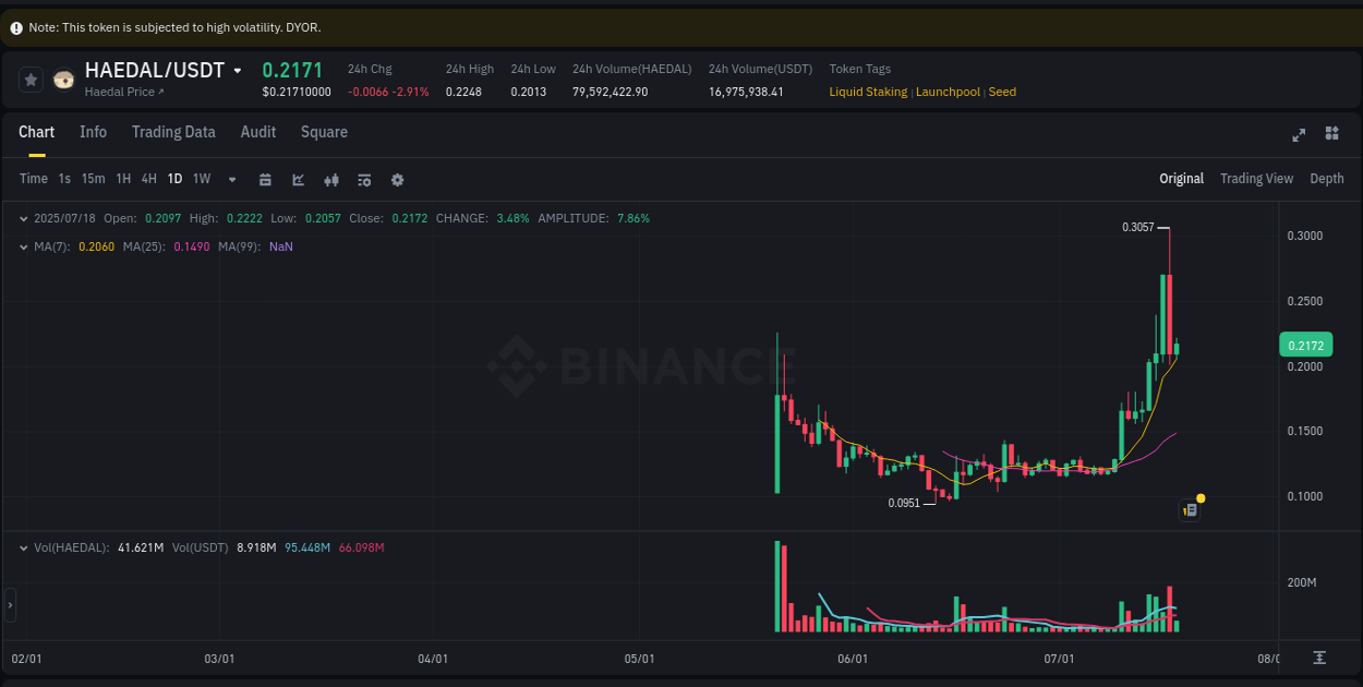 Technical breakdown: HAEDAL bullish breakout on Binance, 18 July 2025, 14:55