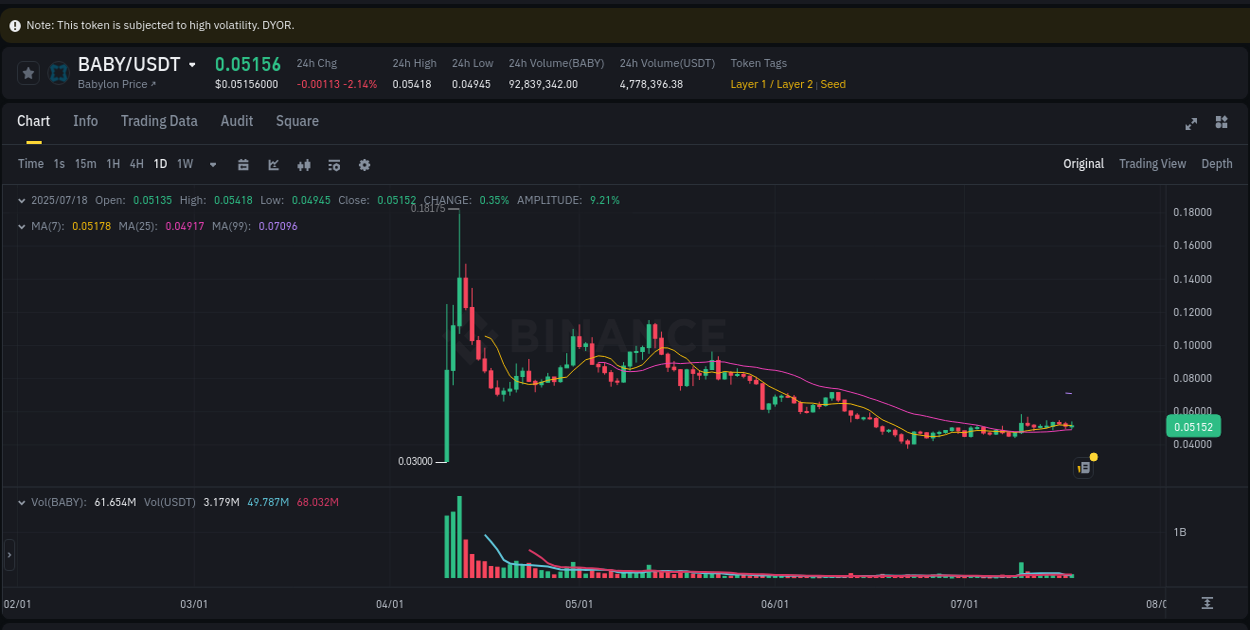 Market microstructure: BABY trading surge on Binance, 18 July 2025, 14:59