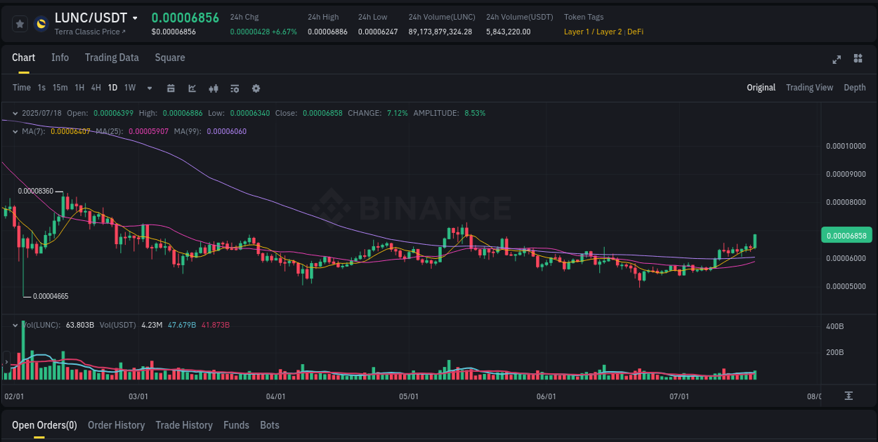 Order flow intelligence: LUNC pump dynamics on Binance, 18 July 2025, 15:08
