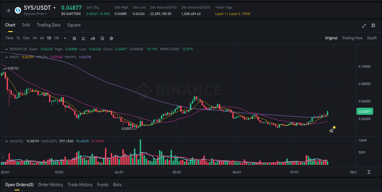 Systematic analysis: SYS breakout pattern on Binance, 18 July 2025, 15:10