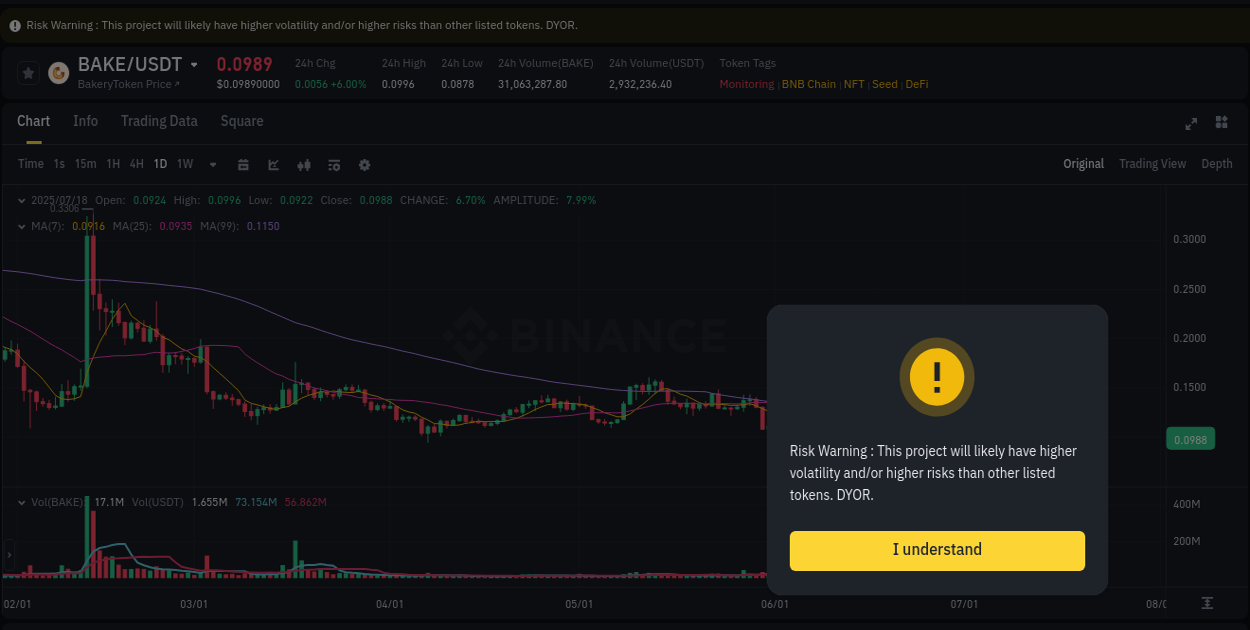 Risk-reward assessment: BAKE pump opportunity on Binance, 18 July 2025, 15:14