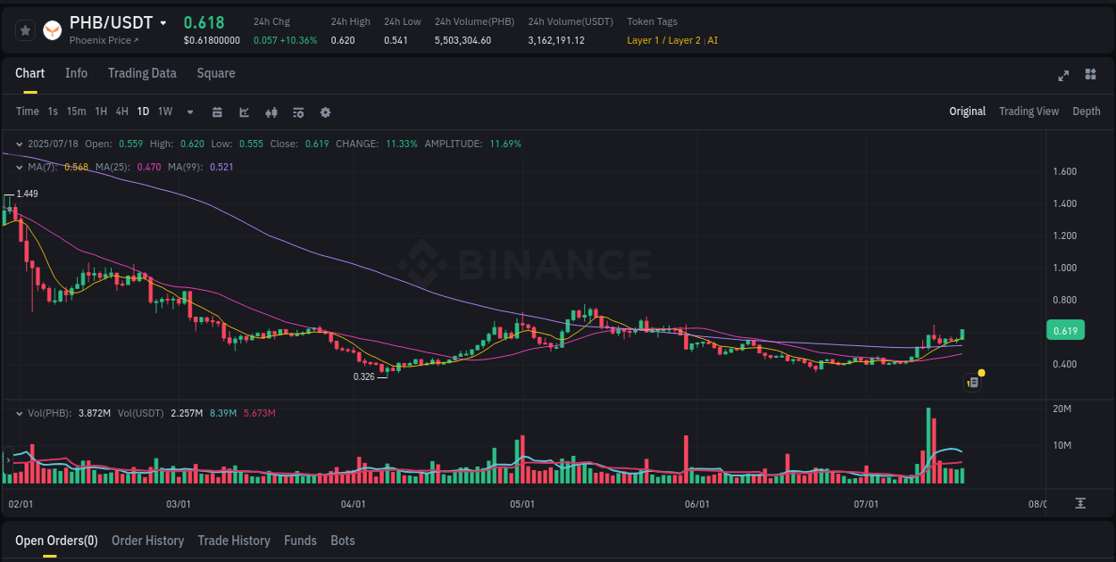 Volatility expansion: PHB trading surge on Binance, 18 July 2025, 15:17