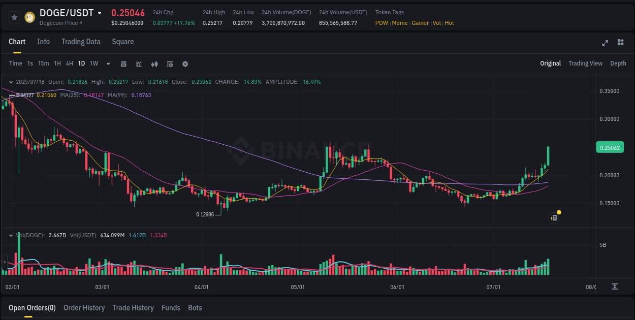 Market efficiency: DOGE price discovery on Binance, 18 July 2025, 15:33