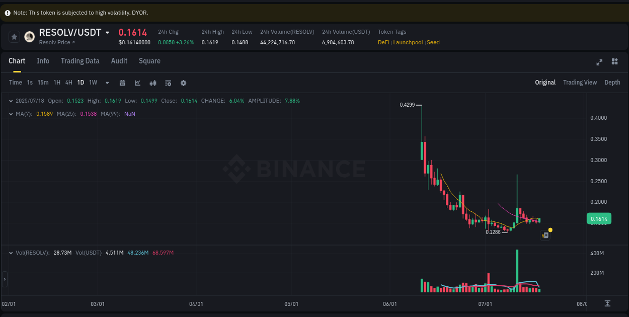 Trading velocity: RESOLV momentum surge on Binance, 18 July 2025, 15:35