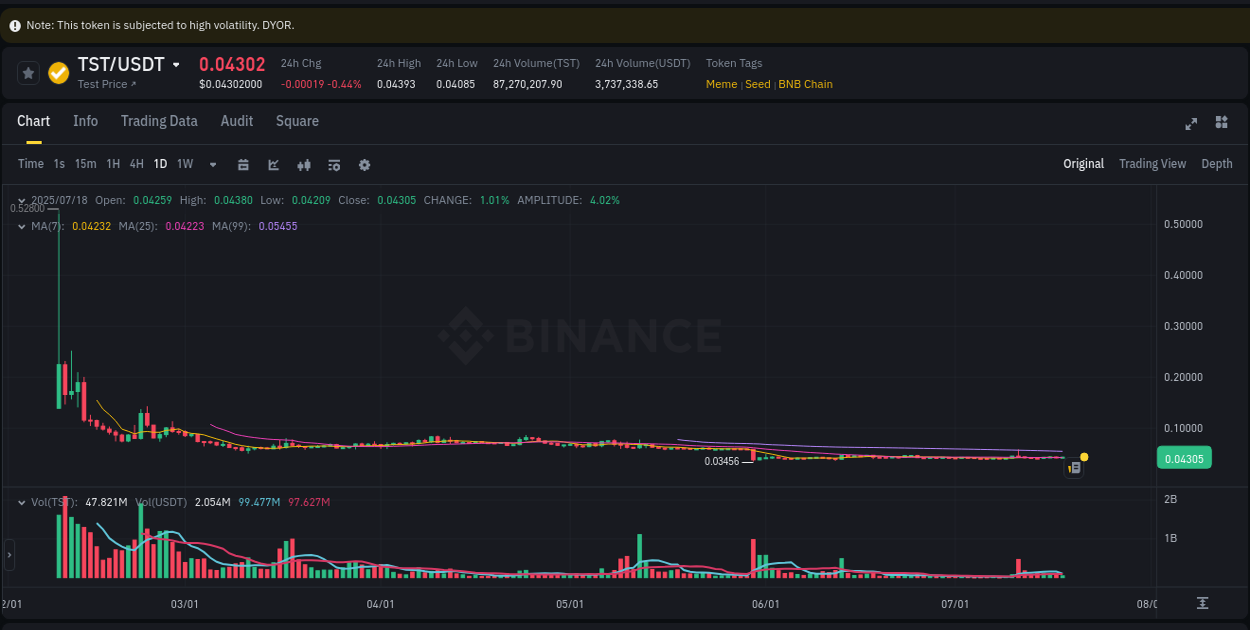 Portfolio optimization: TST pump evaluation on Binance, 18 July 2025, 15:41