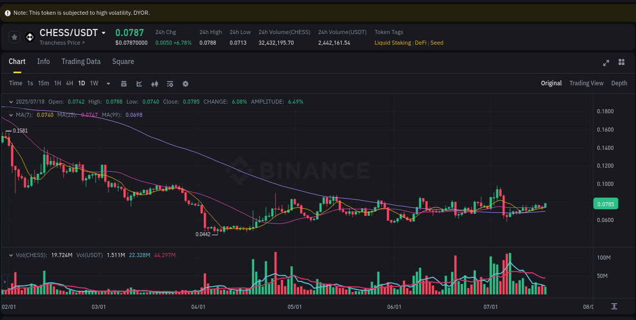 CHESS price surge report from Binance, timestamp: 18 July 2025, 15:44