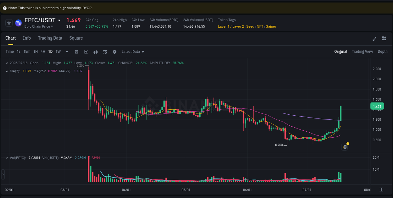 Detailed report of EPIC's pump on Binance at 18 July 2025, 17:05