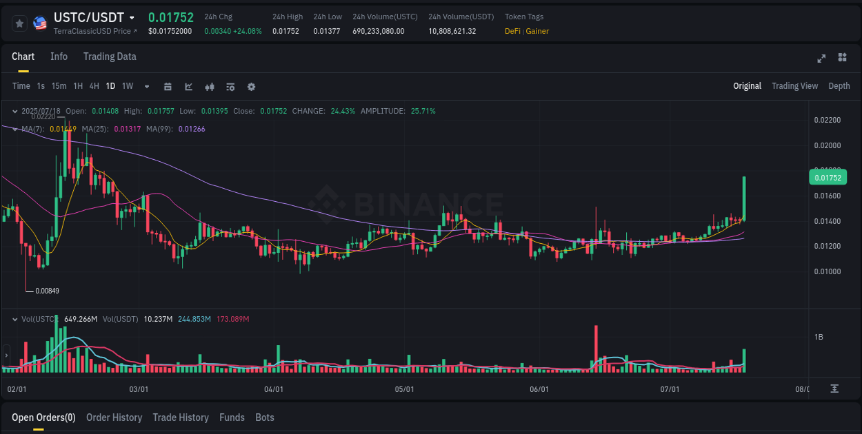 Crypto pump report: USTC on Binance, 18 July 2025, 17:58