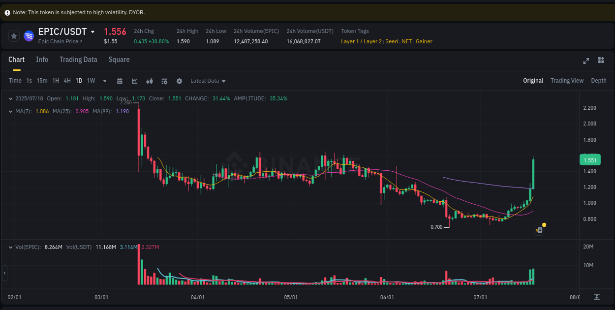 Market analysis: EPIC pump on Binance at 18 July 2025, 18:04