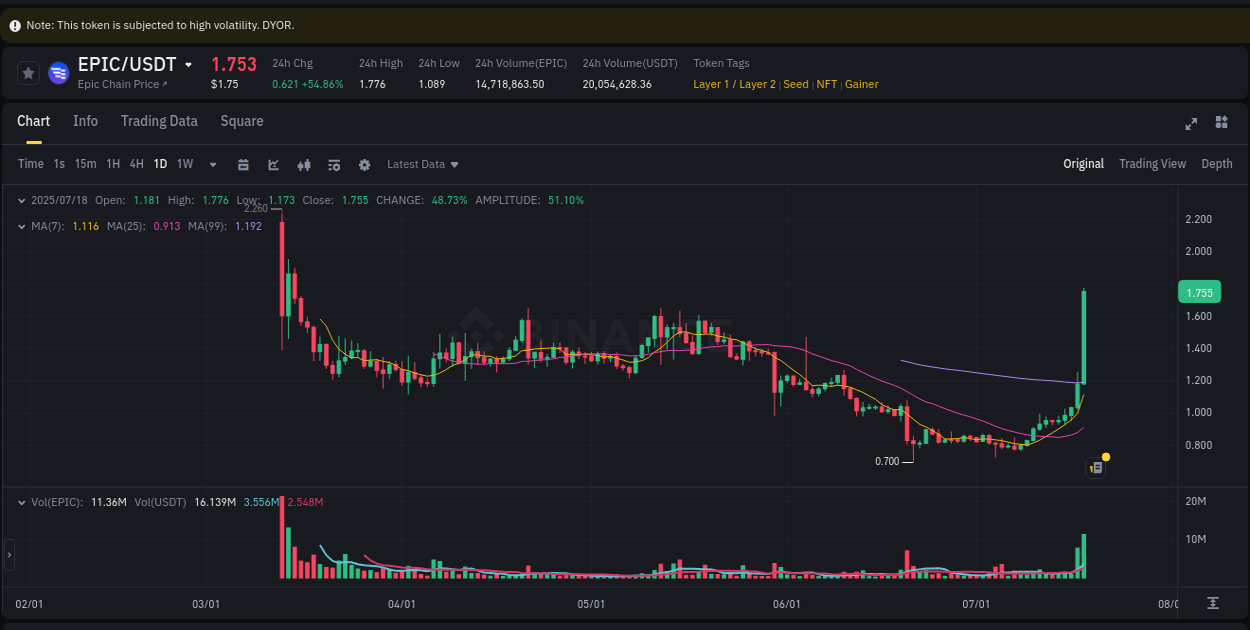 Trading insight: EPIC pump report from Binance, 18 July 2025, 20:01