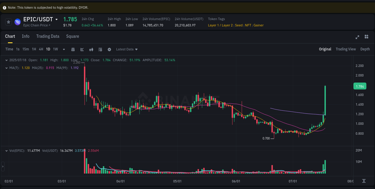 Crypto market update: EPIC pump on Binance, 18 July 2025, 20:03