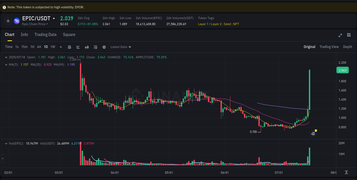 Real-time report of EPIC pump on Binance, 18 July 2025, 21:52