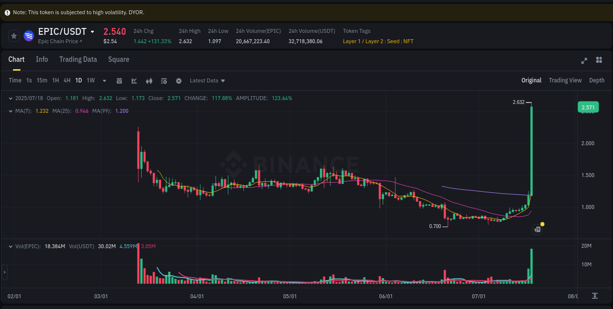 Binance exchange pump report for EPIC, 18 July 2025, 22:17