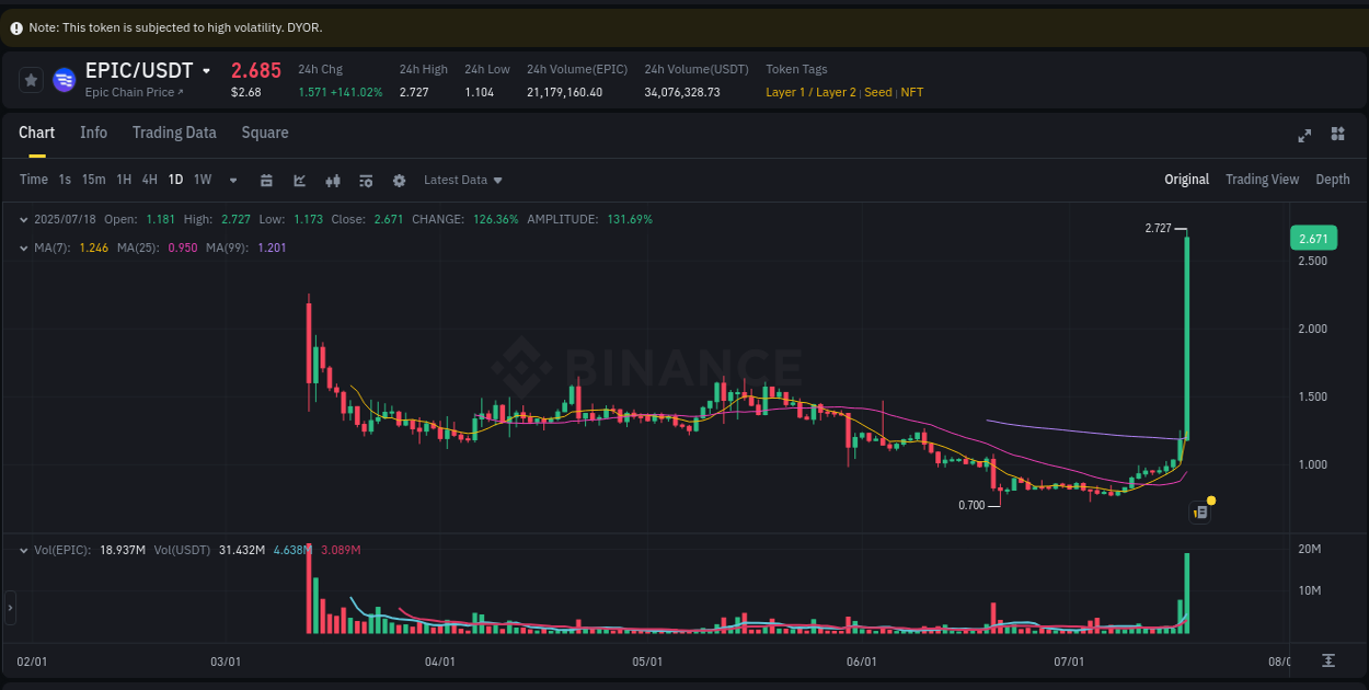 Market movement report: EPIC on Binance at 18 July 2025, 22:19