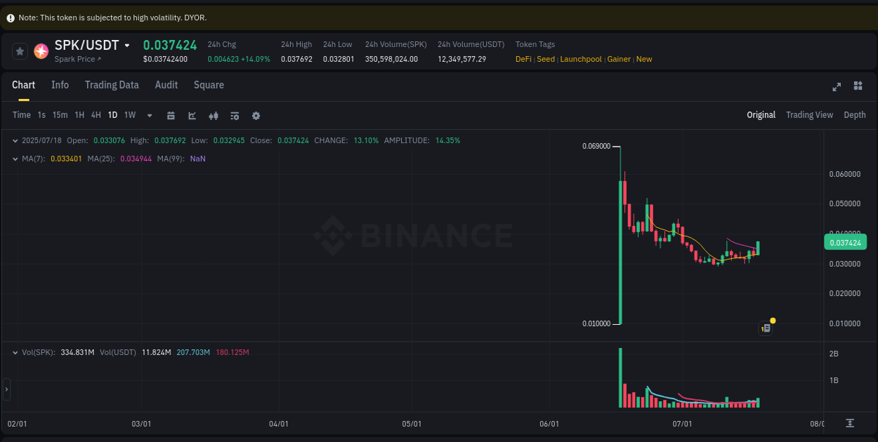 Analysis of SPK pump activity on Binance at 18 July 2025, 22:59
