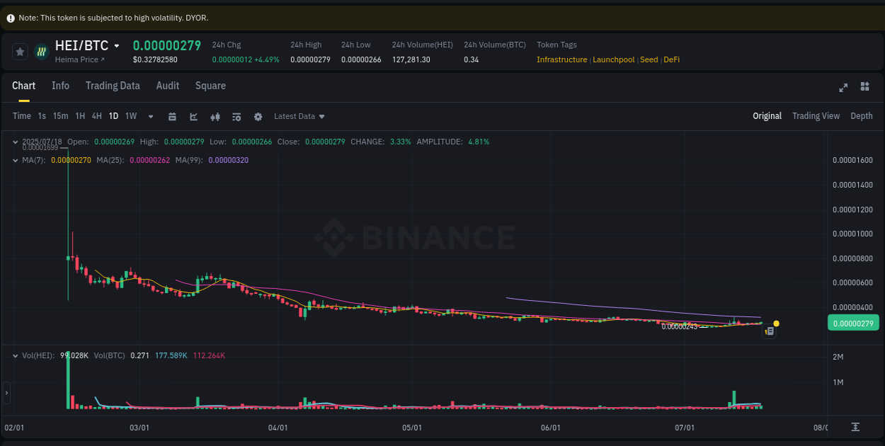 Market sentiment analysis: HEI trend on Binance, 18 July 2025, 23:03 Price action report: HEI bullish momentum on Binance, 18 July 2025, 23:03