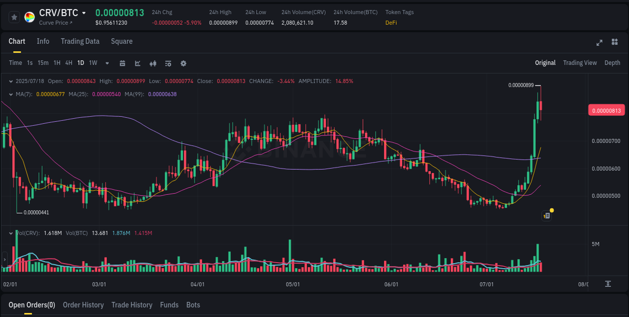 Momentum study: CRV bullish wave on Binance, 18 July 2025, 23:07 Market movement report: CRV on Binance at 18 July 2025, 23:07